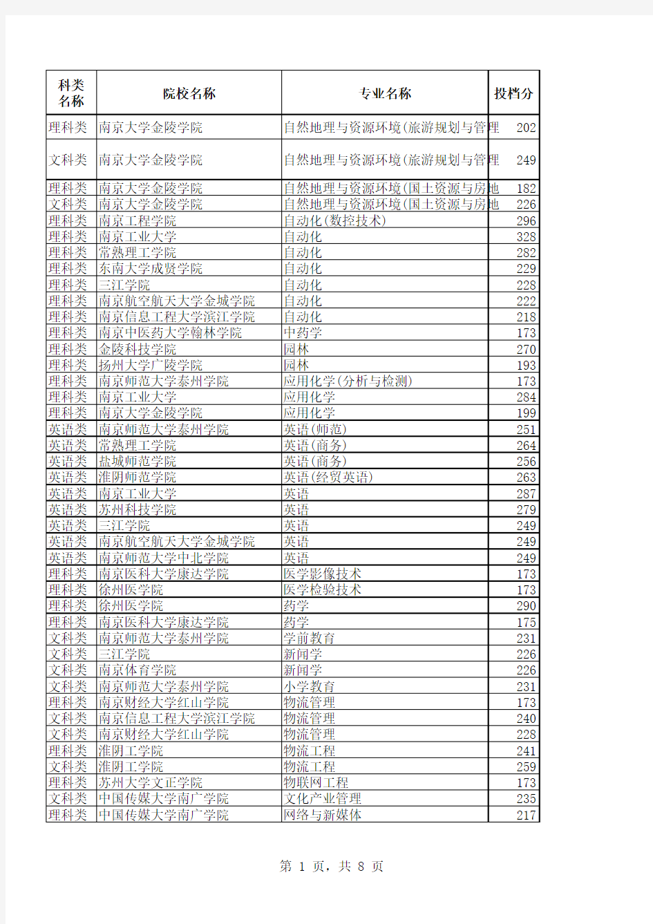 江苏2015专转本按科目分数线