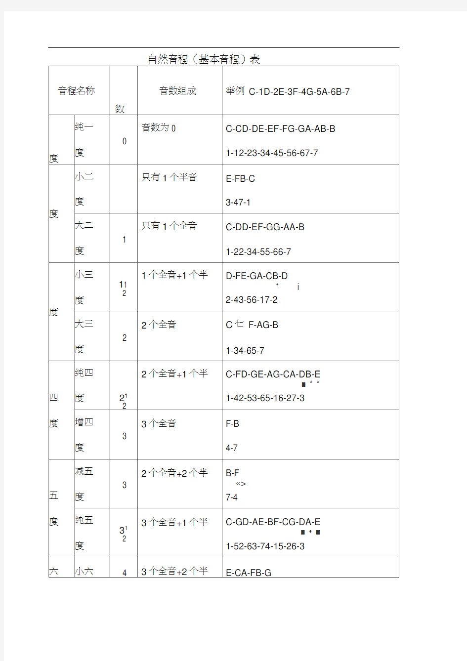 自然音程表