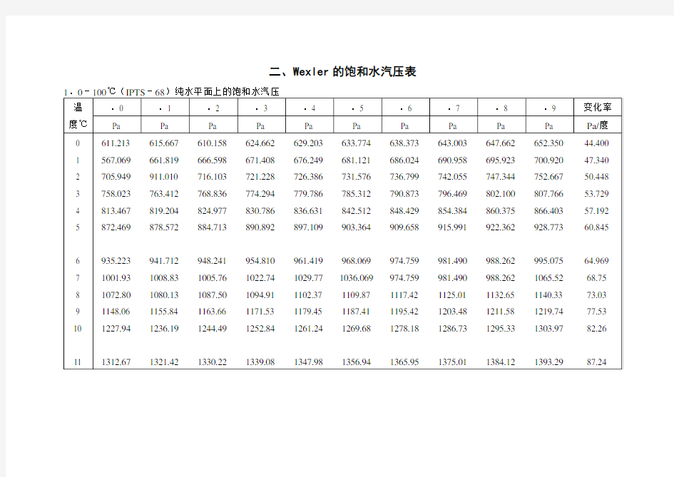 饱和水蒸气压表