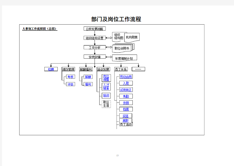 部门及岗位工作流程