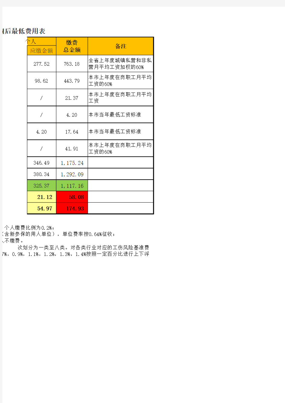 201807起广州社保一览表(缴费基数+缴费比例)