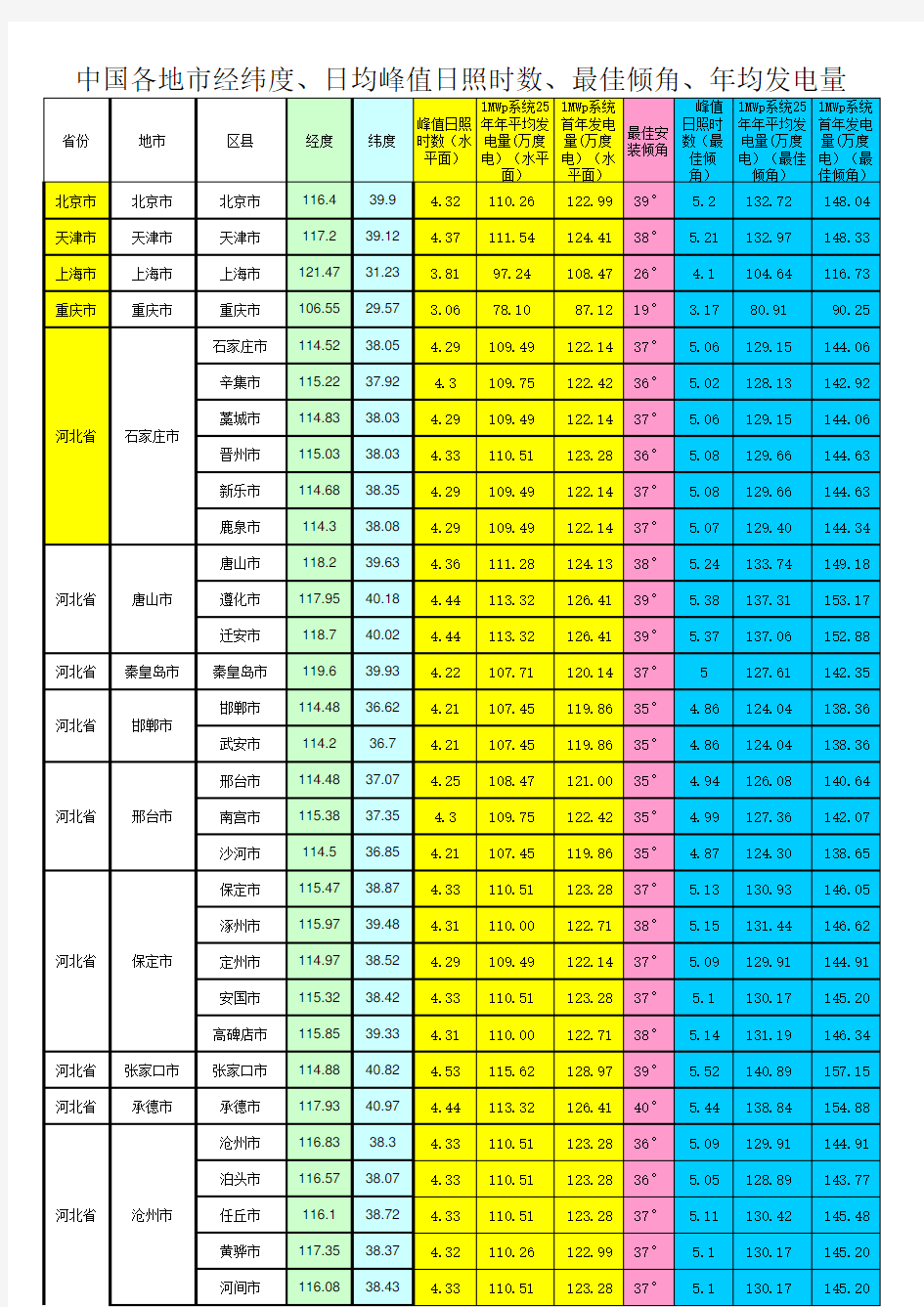 中国各地市经纬度、日均峰值日照时数、年均发电量信息参考表(NASA)
