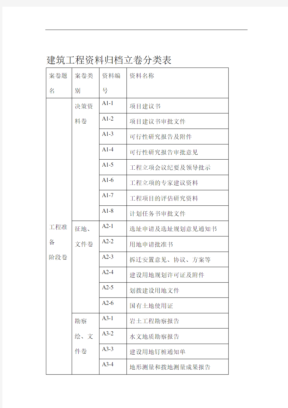 建筑工程资料归档立卷分类表(1).doc