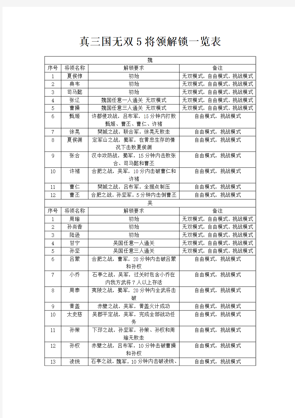 真三国无双5将领解锁一览表