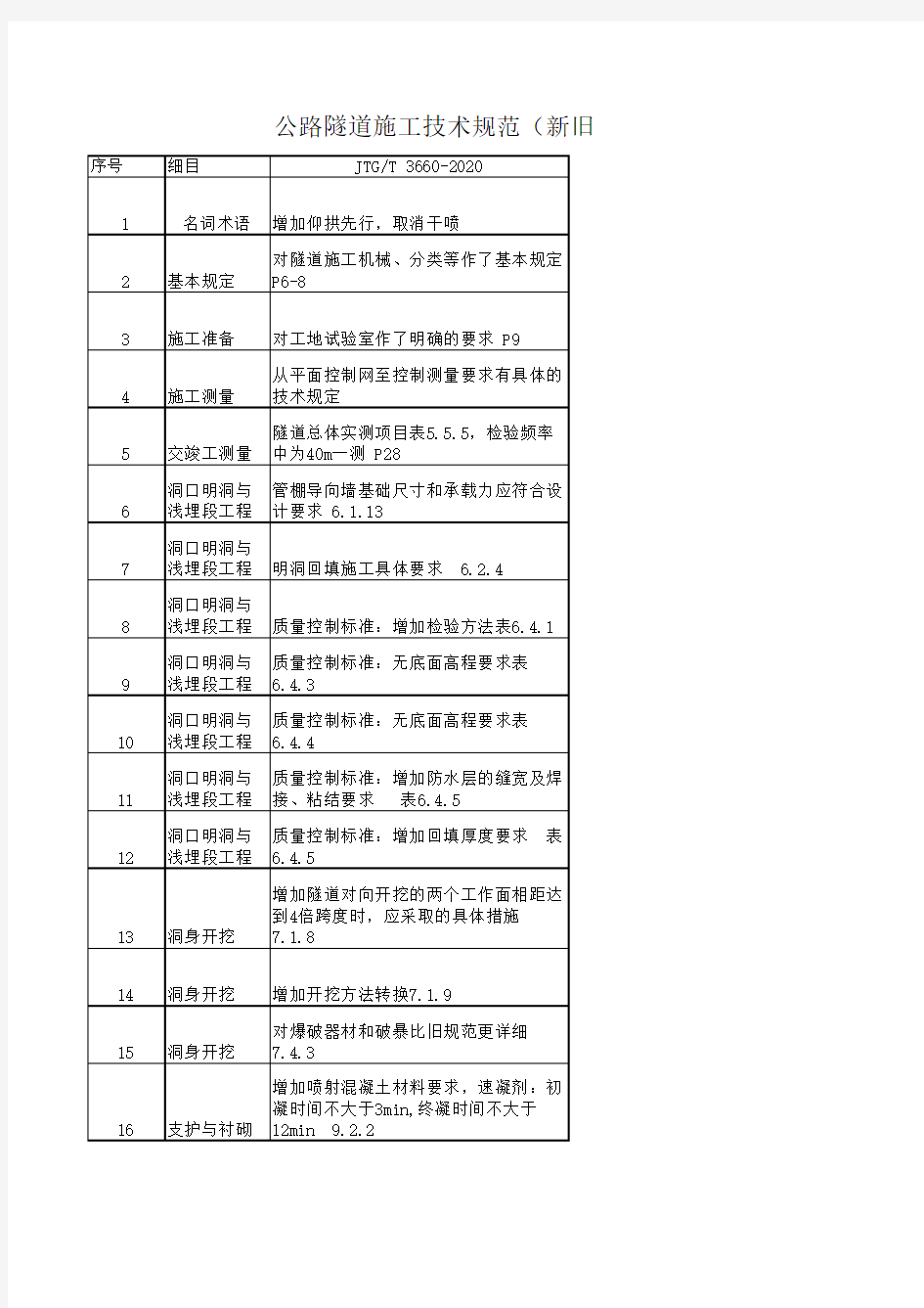 公路隧道施工技术规范3660-2020新旧规范对照表