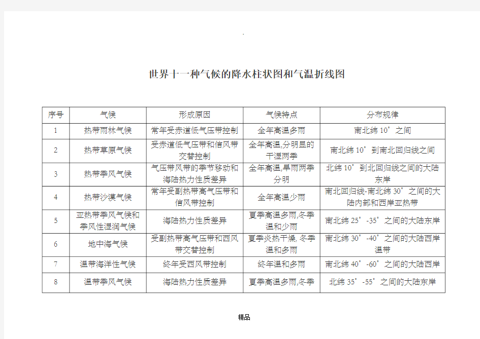 初一下地理11种气候降水柱状图和气温折线图