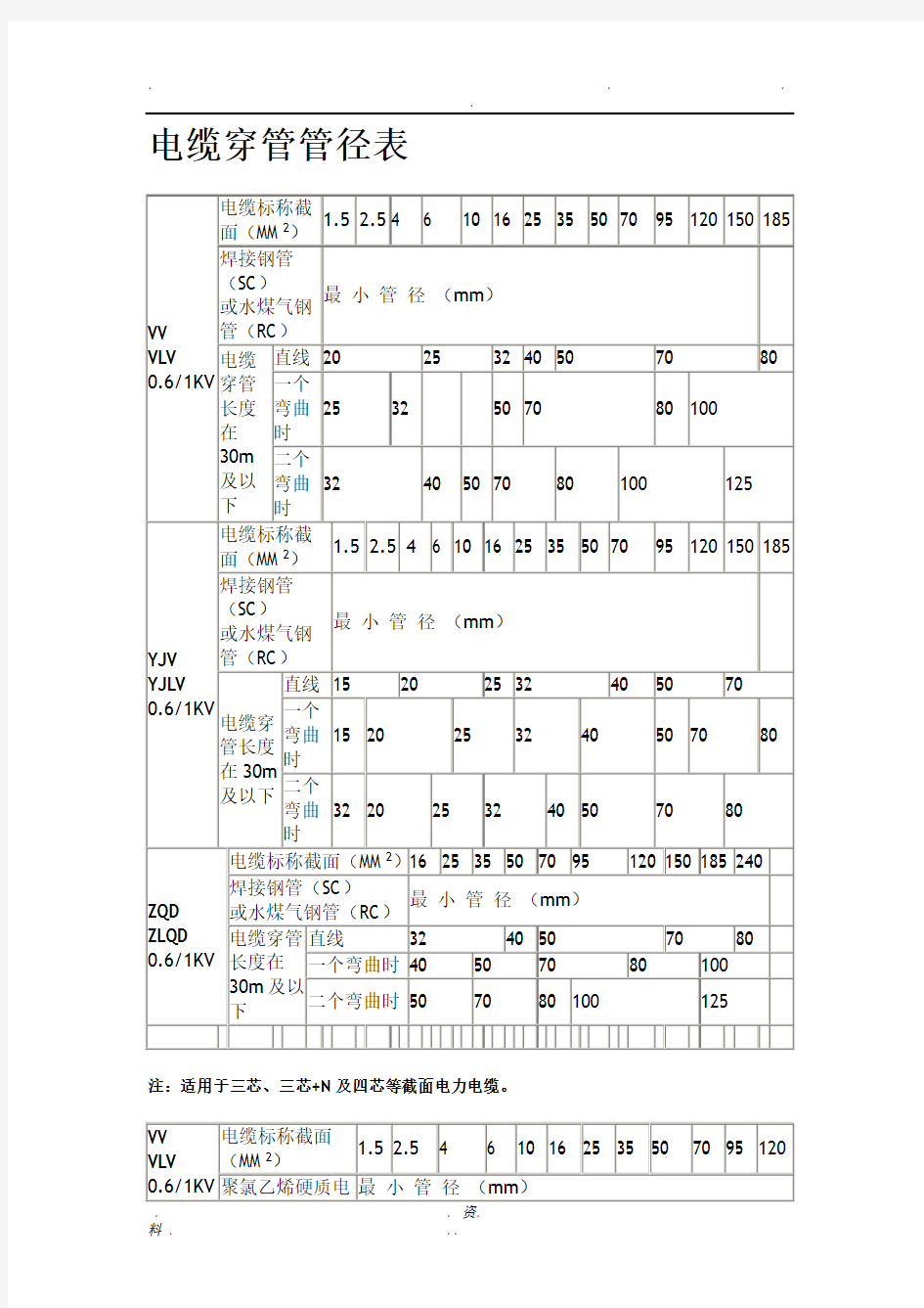 电缆穿管径对照表