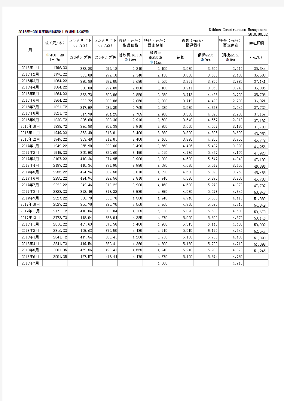2016年-2018年7月苏州建筑工程费用比较表
