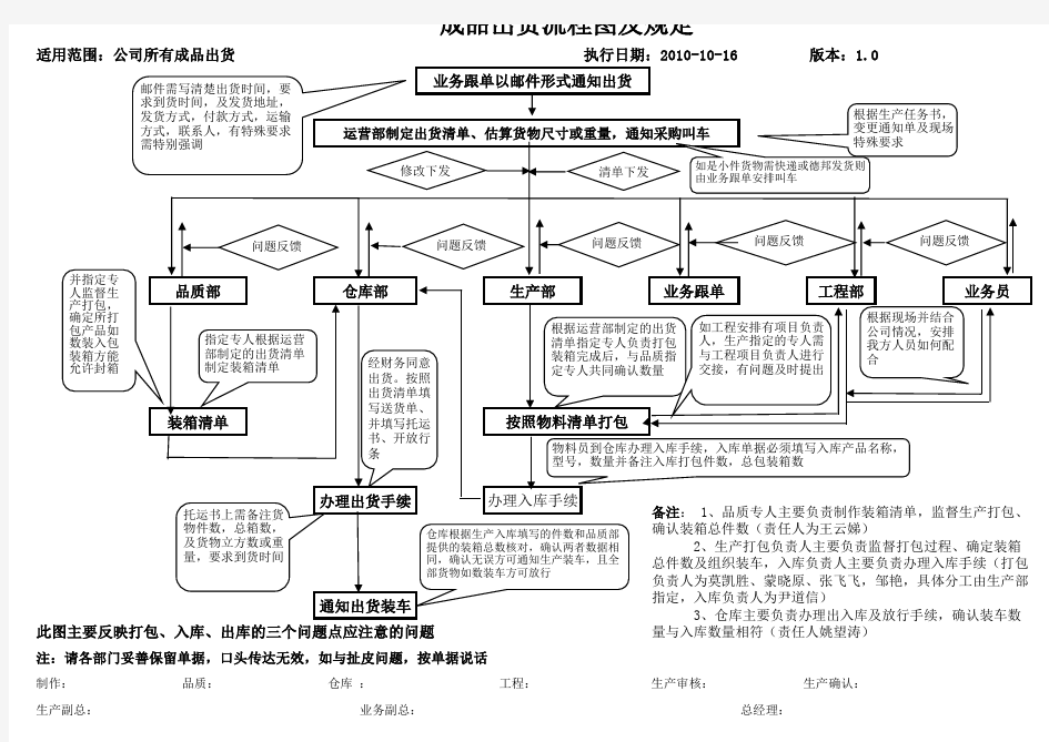 成品出货流程图