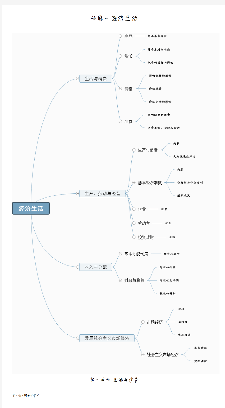 高中政治必修一经济生活主观题重要知识点总结