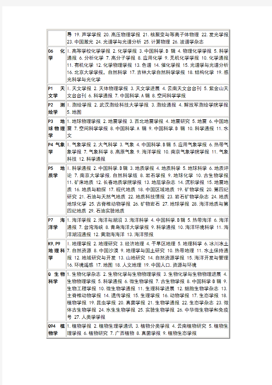 中文核心期刊表
