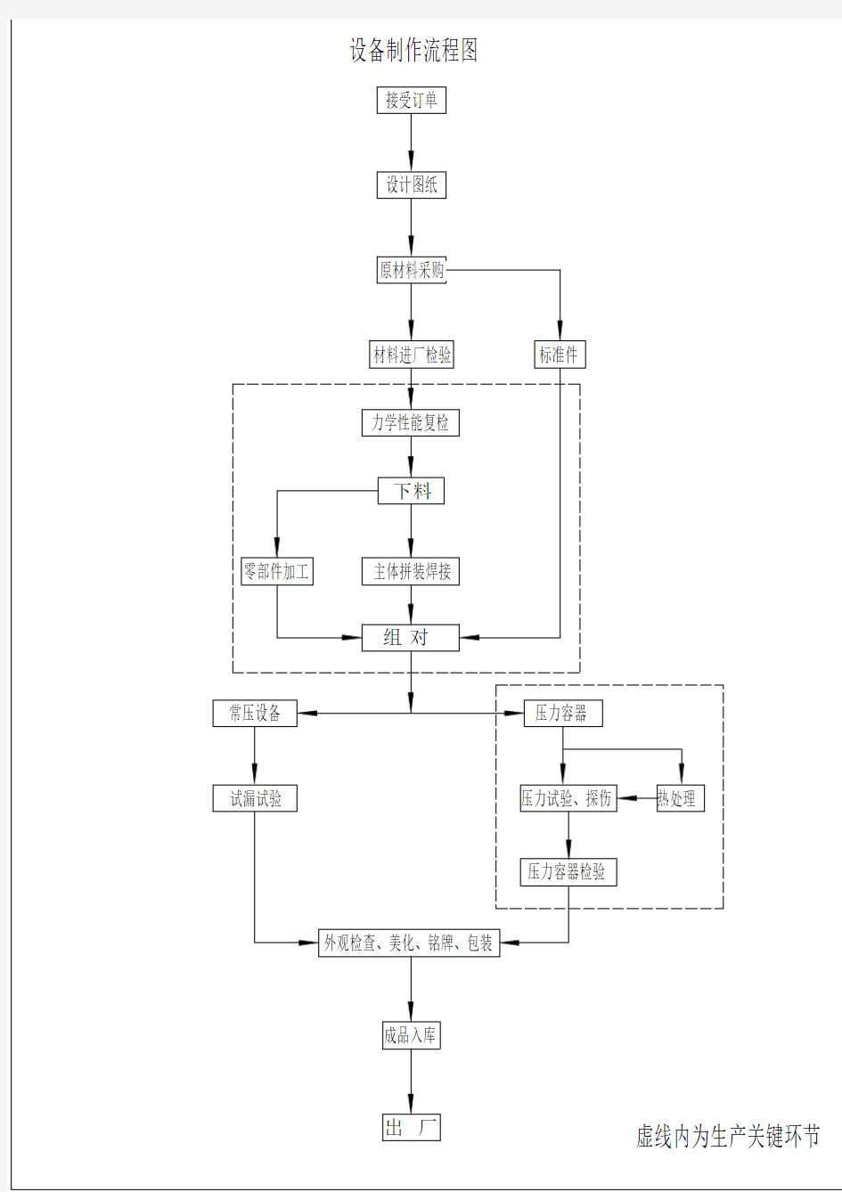 设备制作流程图