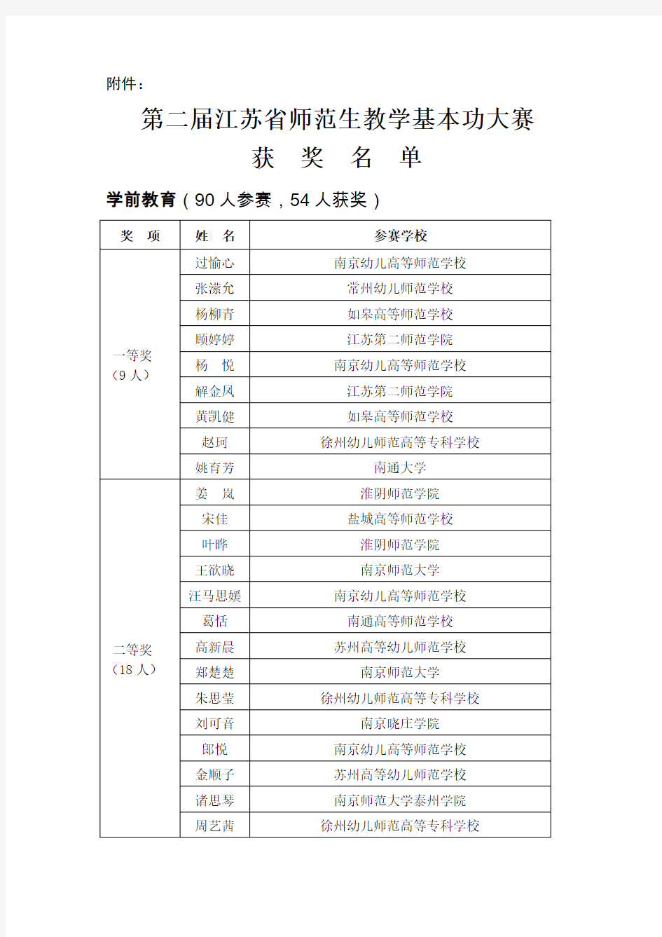 第二届江苏省师范生教学基本功大赛获奖名单