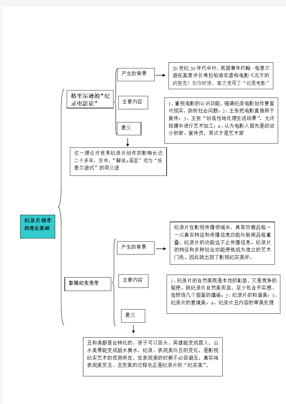 (完整版)纪录片创作理论