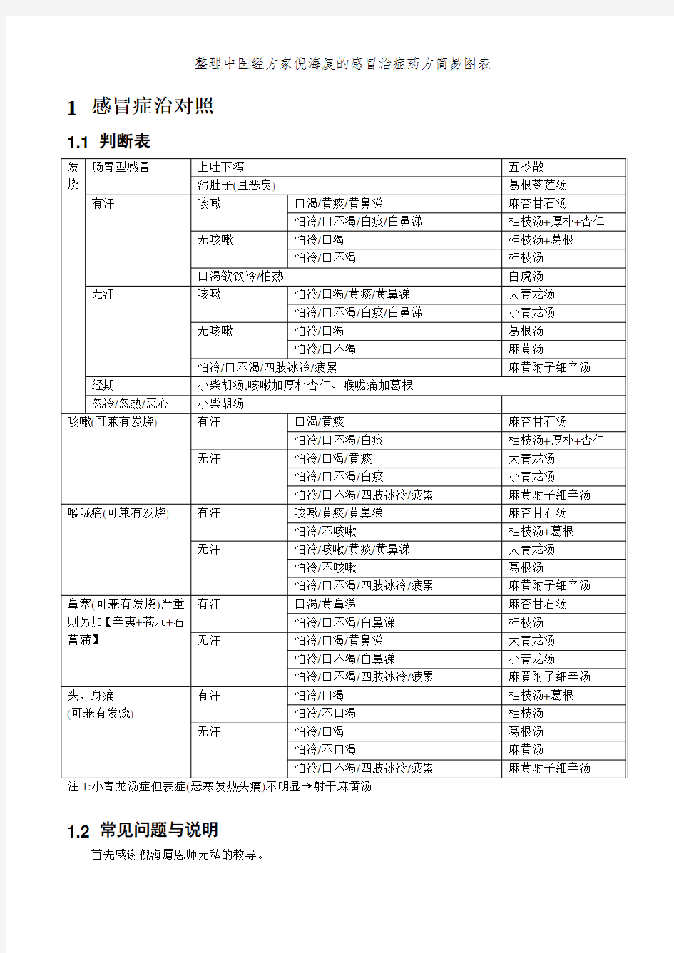 整理中医经方家倪海厦的感冒治症药方简易图表