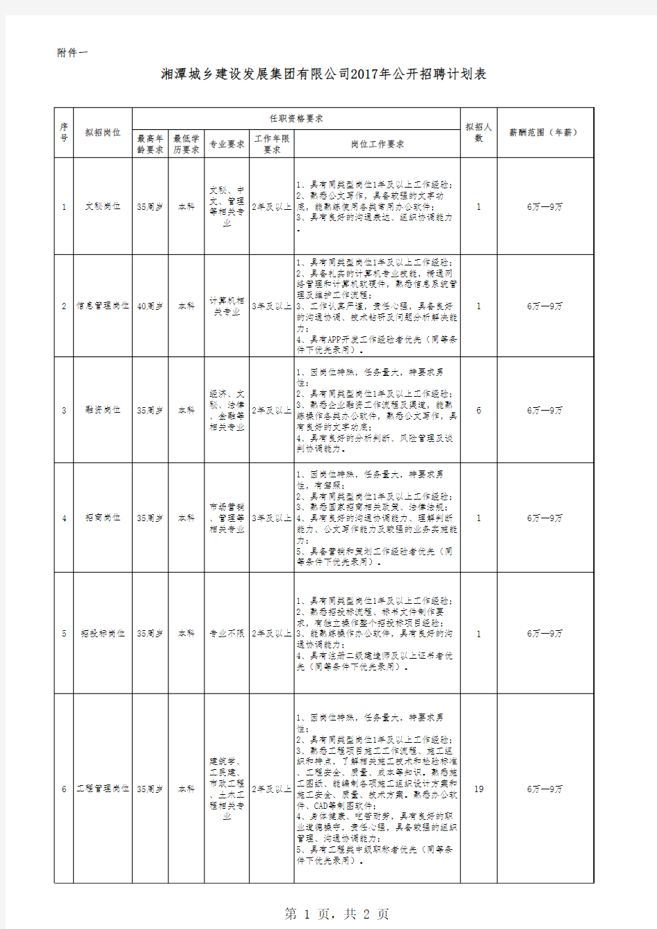 湘潭城乡建设发展集团有限公司2017年公开招聘计划表