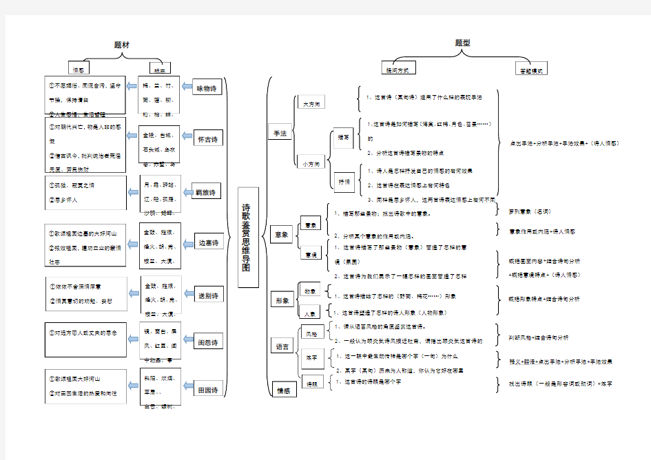 诗歌鉴赏思维导图四组