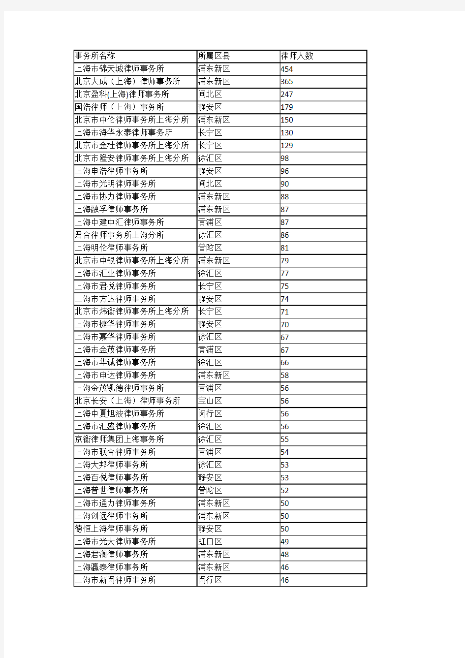 2016上海市律师事务所排名前50名
