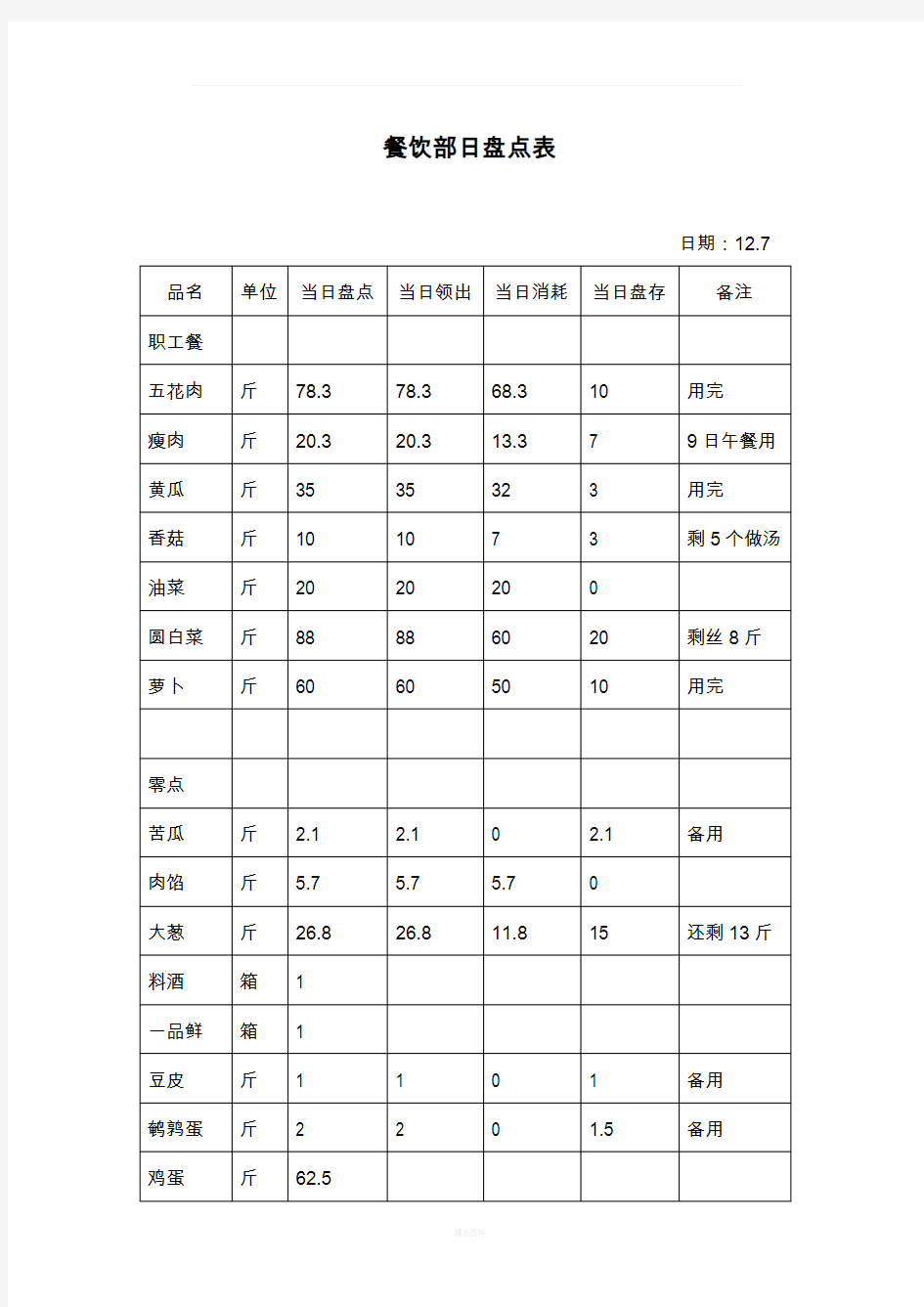 餐饮部日盘点表