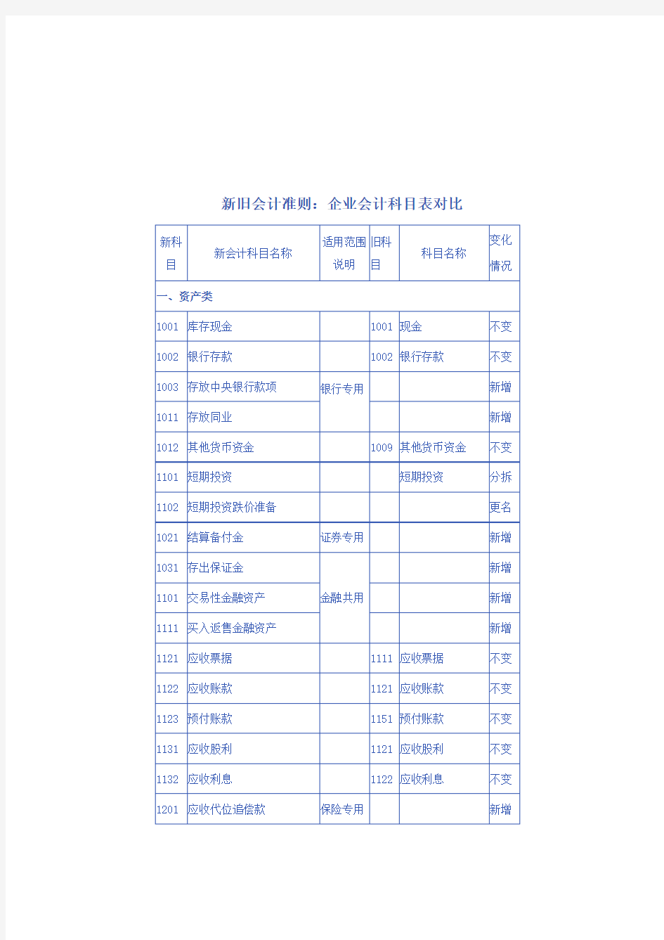 新旧会计科目表对比