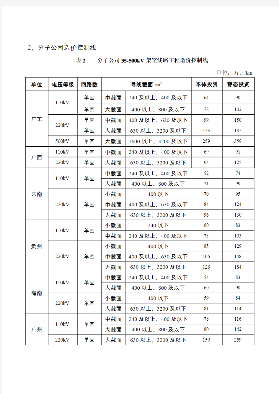 【附件】附件1-1南方电网公司35-500千伏输变电工程造价控制线(2018年)