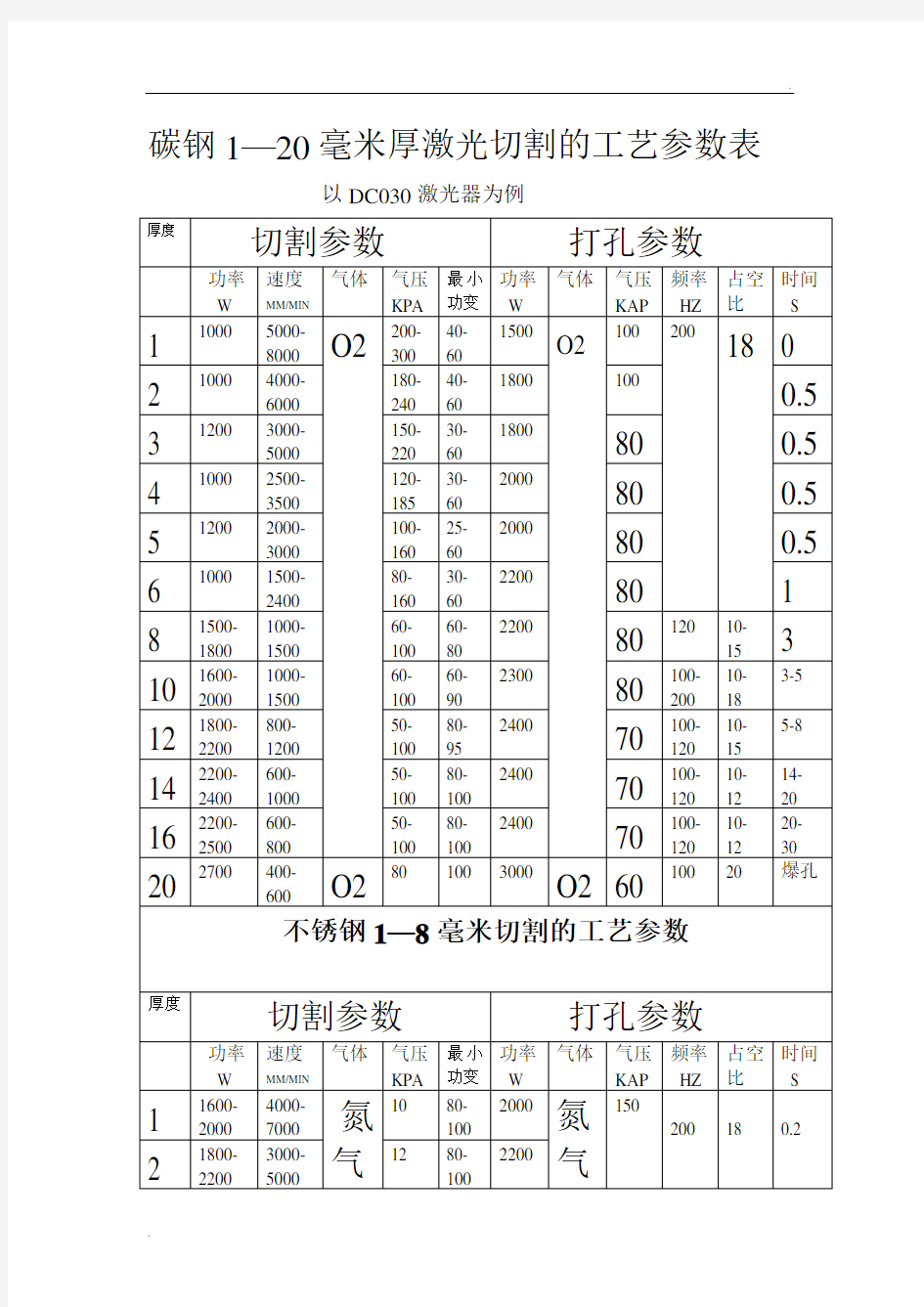 激光切割工艺参数表