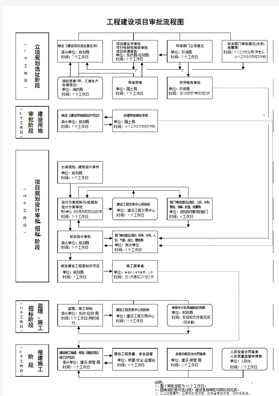 工程建设项目审批流程图word版本