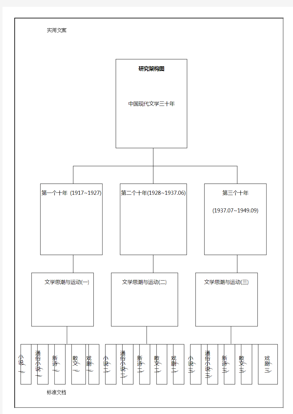 中国现当代文学三十年框架图