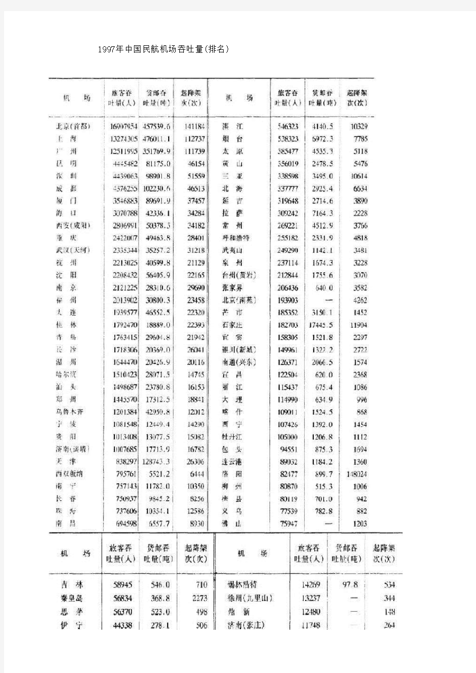 1997-2001年中国民航机场吞吐量排名