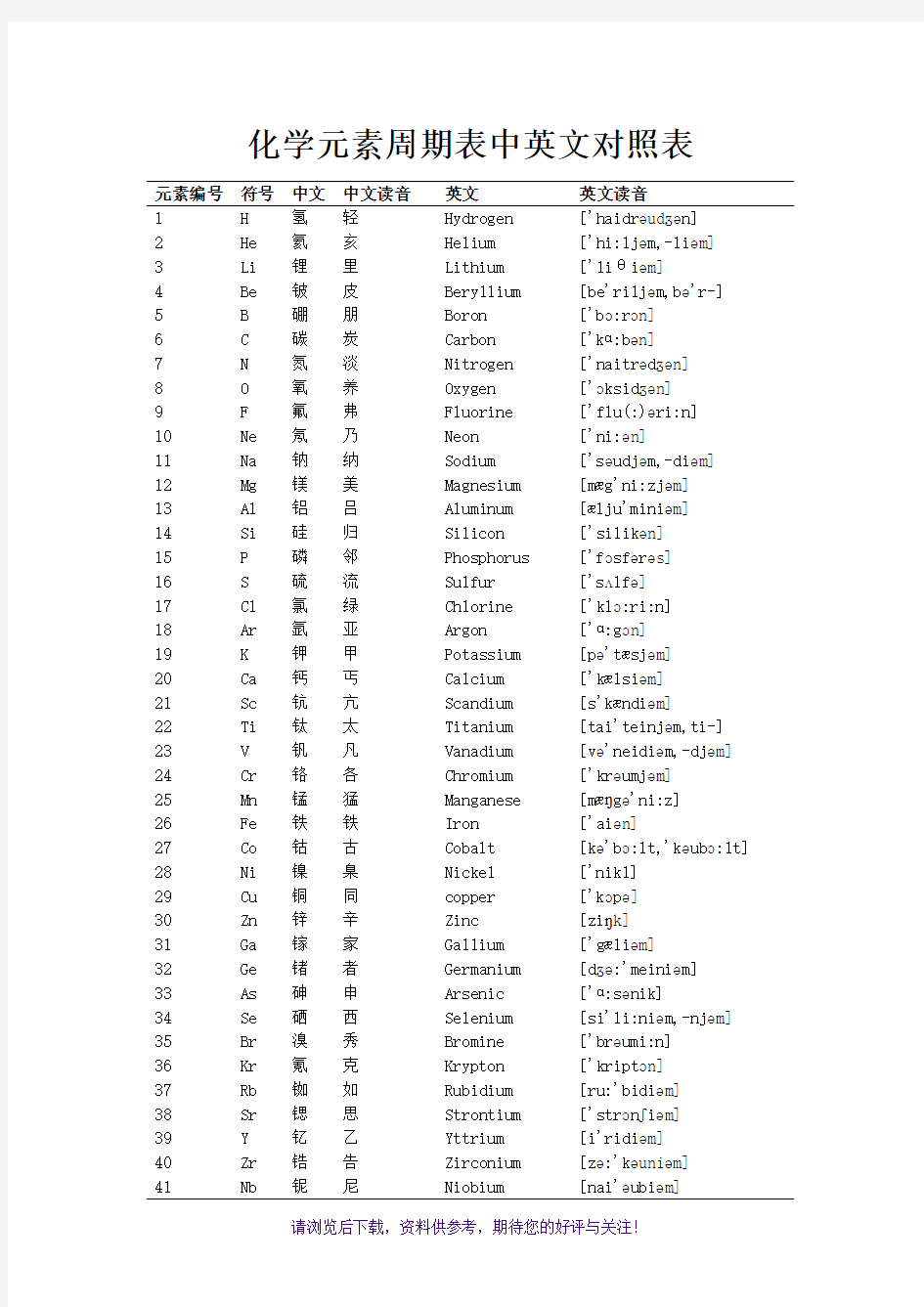 化学元素周期表中英文读音对照表