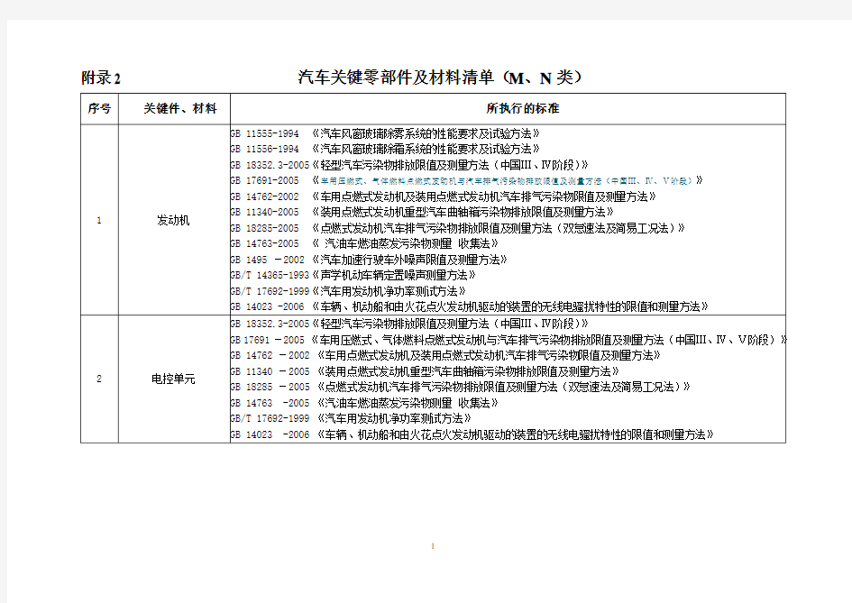 附录2 汽车关键零部件及材料清单(M、N类)