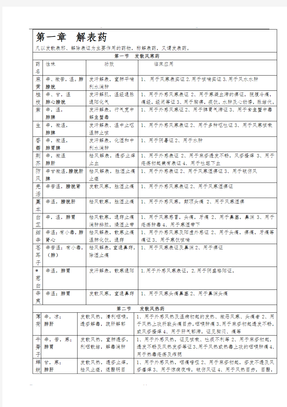 中药学表格[完整版]