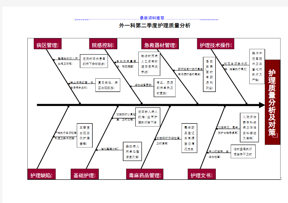 护理质量分析鱼骨图