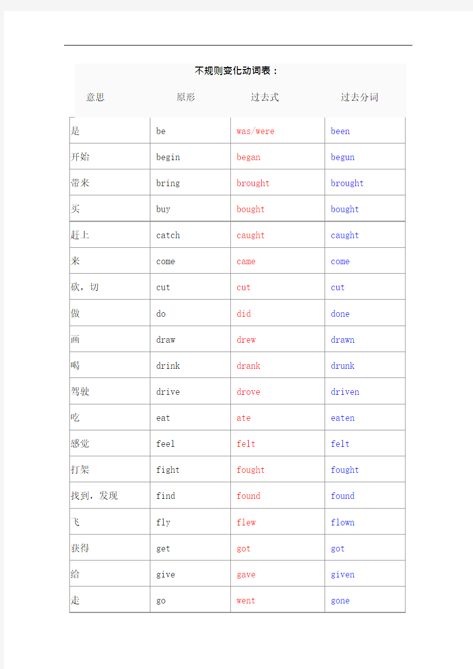 (完整版)小学英语不规则动词过去式及过去分词(可编辑修改word版)