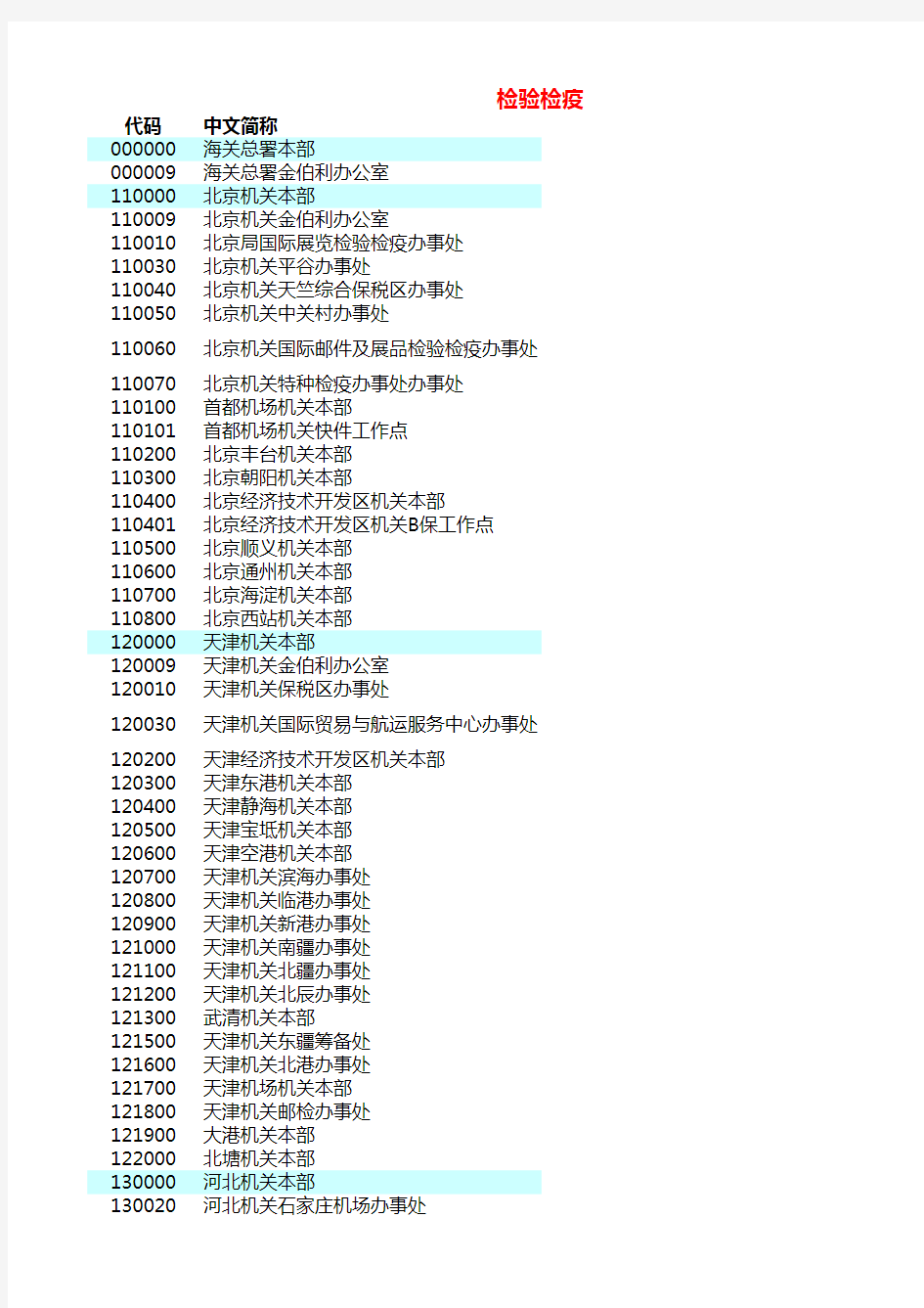 中国海关检验检疫机构代码表