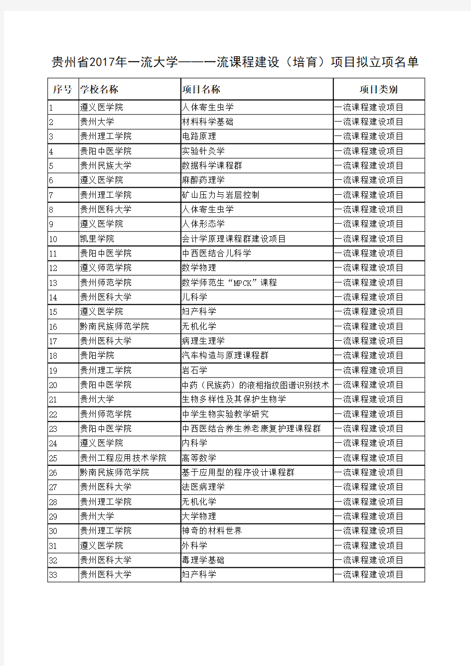 贵州省2017年一流大学--一流课程建设(培育)项目拟立项名单
