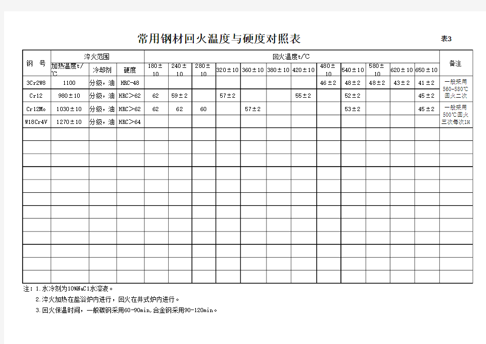 常用钢材回火温度与硬度对照表 