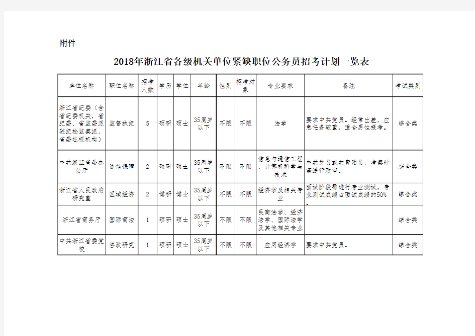 2018年浙江公务员考试紧缺职位表