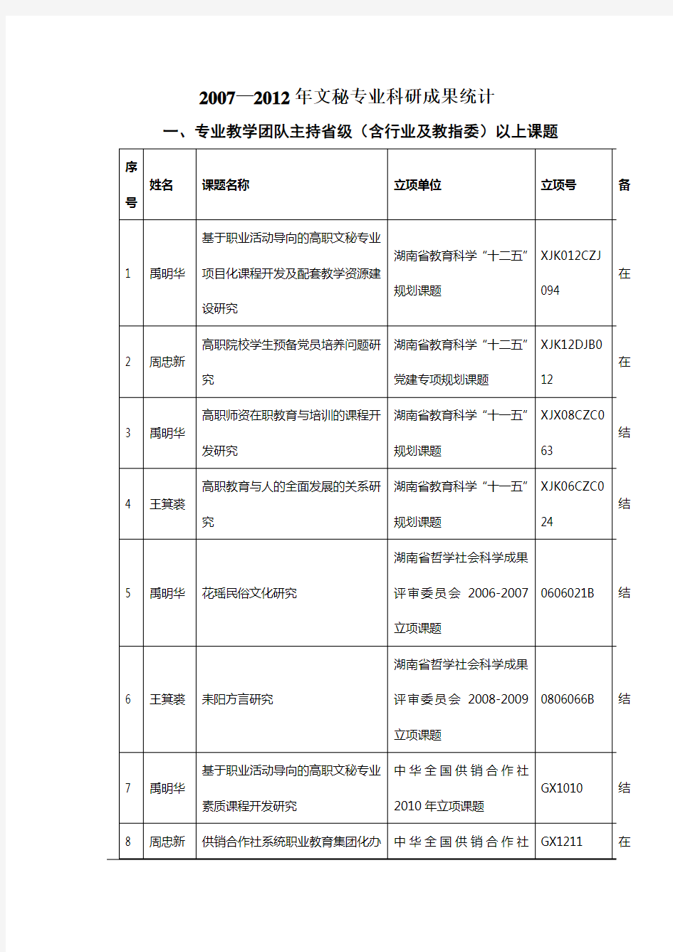 文秘专业科研成果统计表