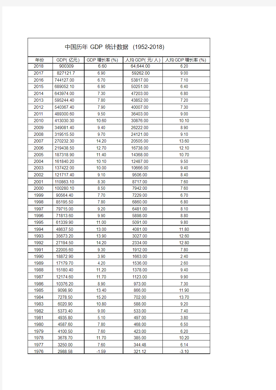 中国历年GDP统计数据(1952-2018)教程文件