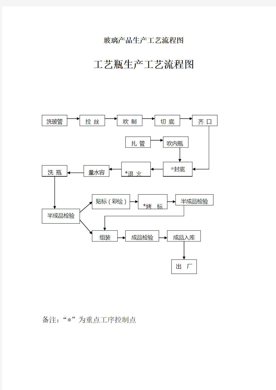 玻璃产品生产工艺流程图.doc