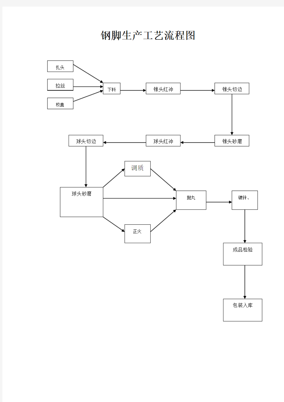 玻璃产品生产工艺流程图.doc