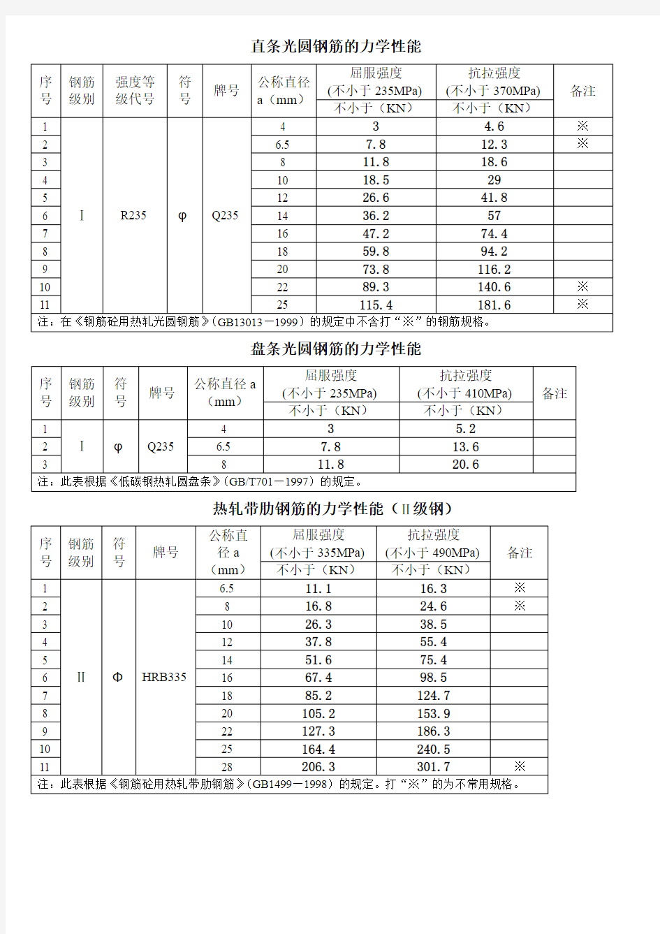 钢材力学性能数据