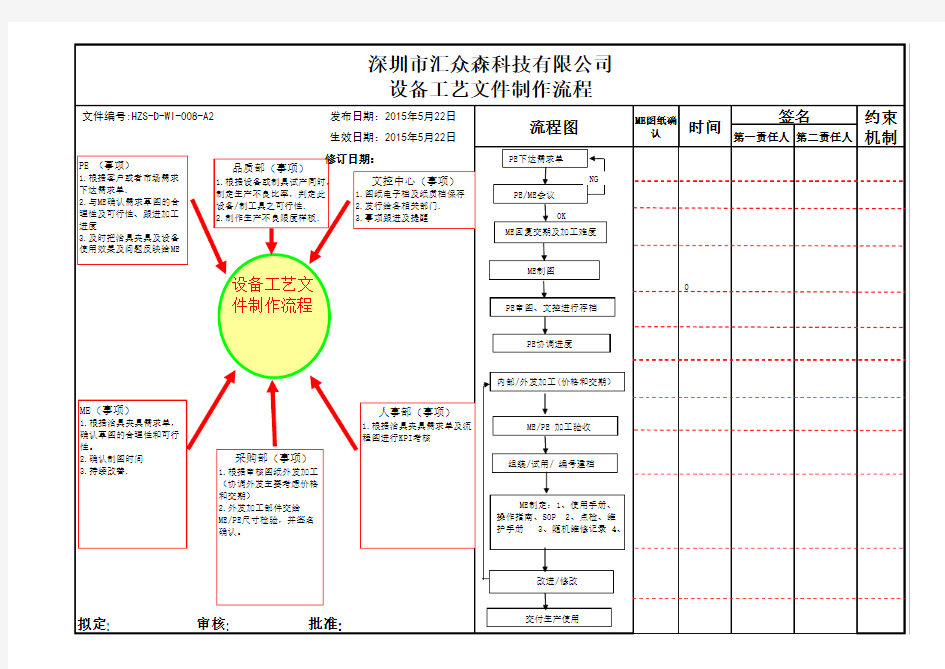 工艺文件制作发放流程