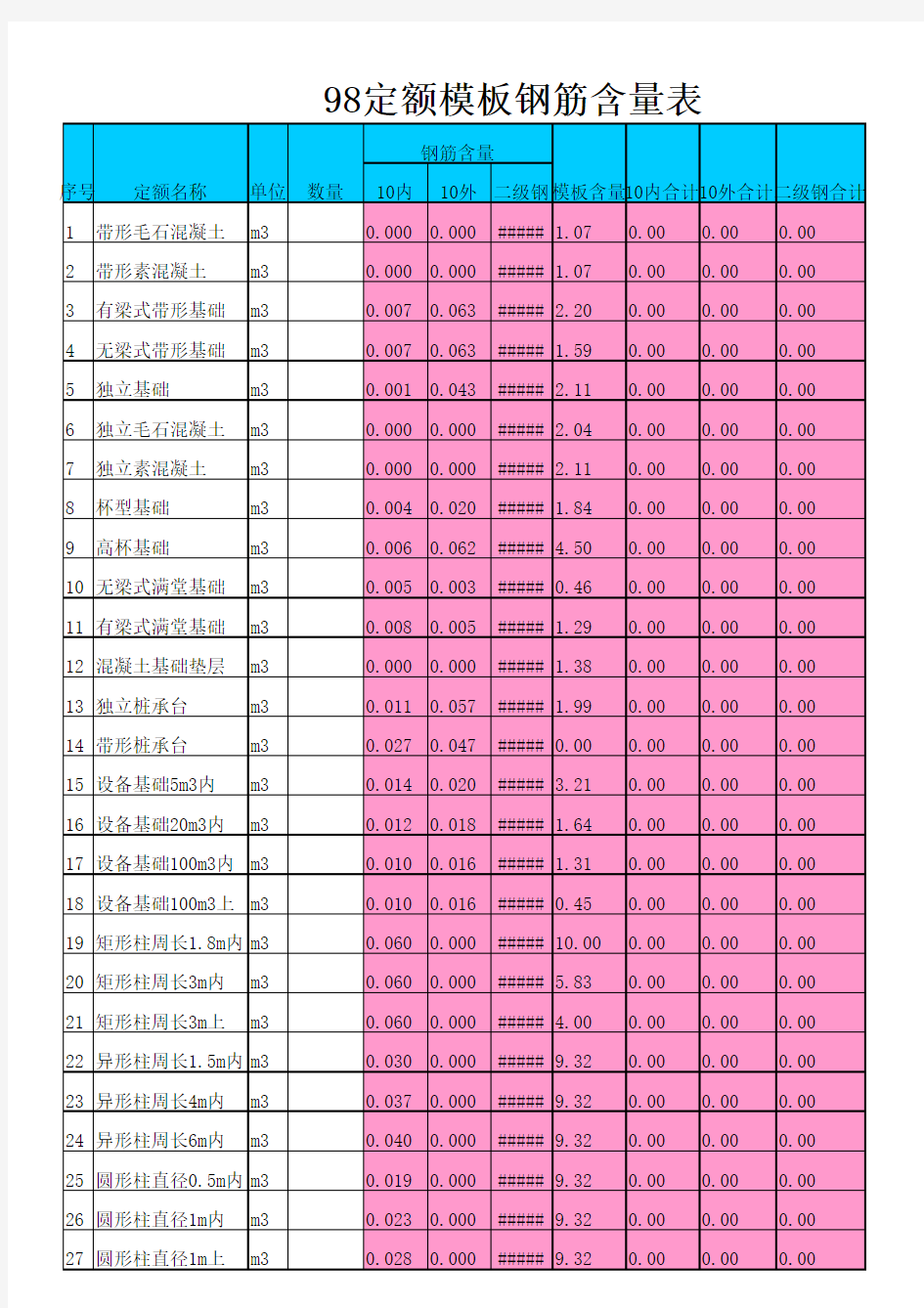 98定额模板钢筋含量表