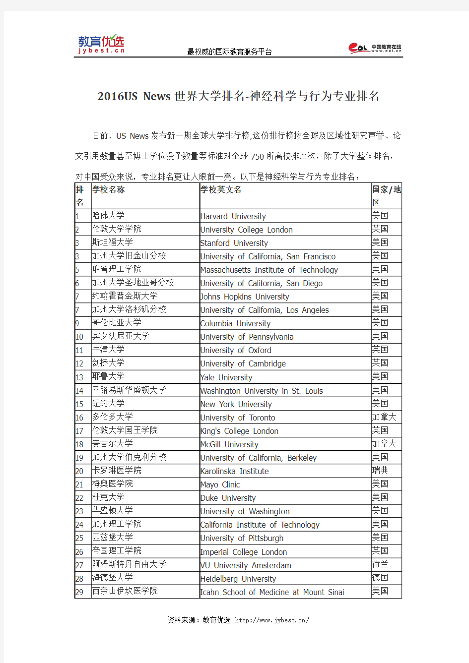 2016US News世界大学排名-神经科学与行为专业排名