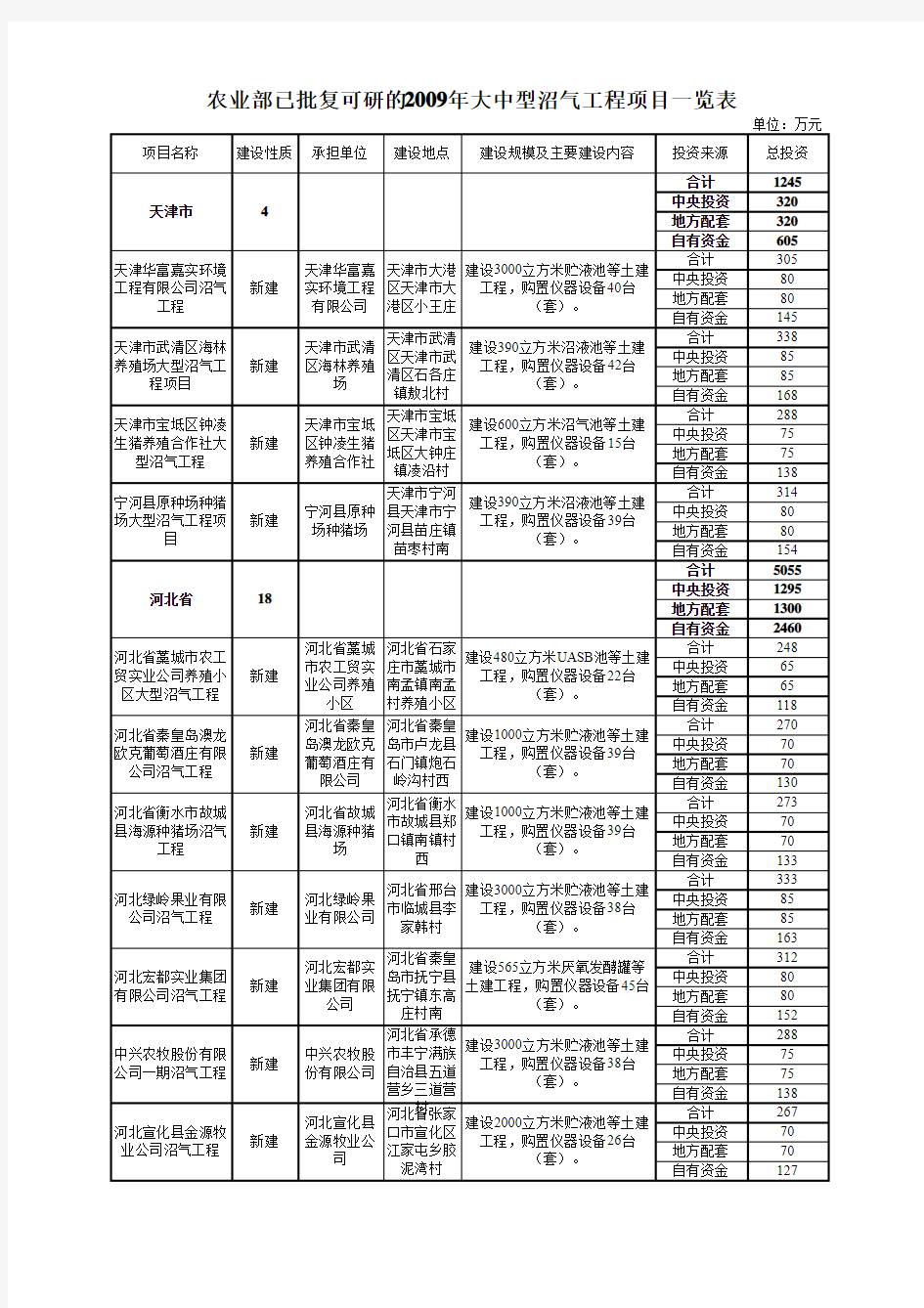 农业部已批复可研的2009年大中型沼气工程项目一览表