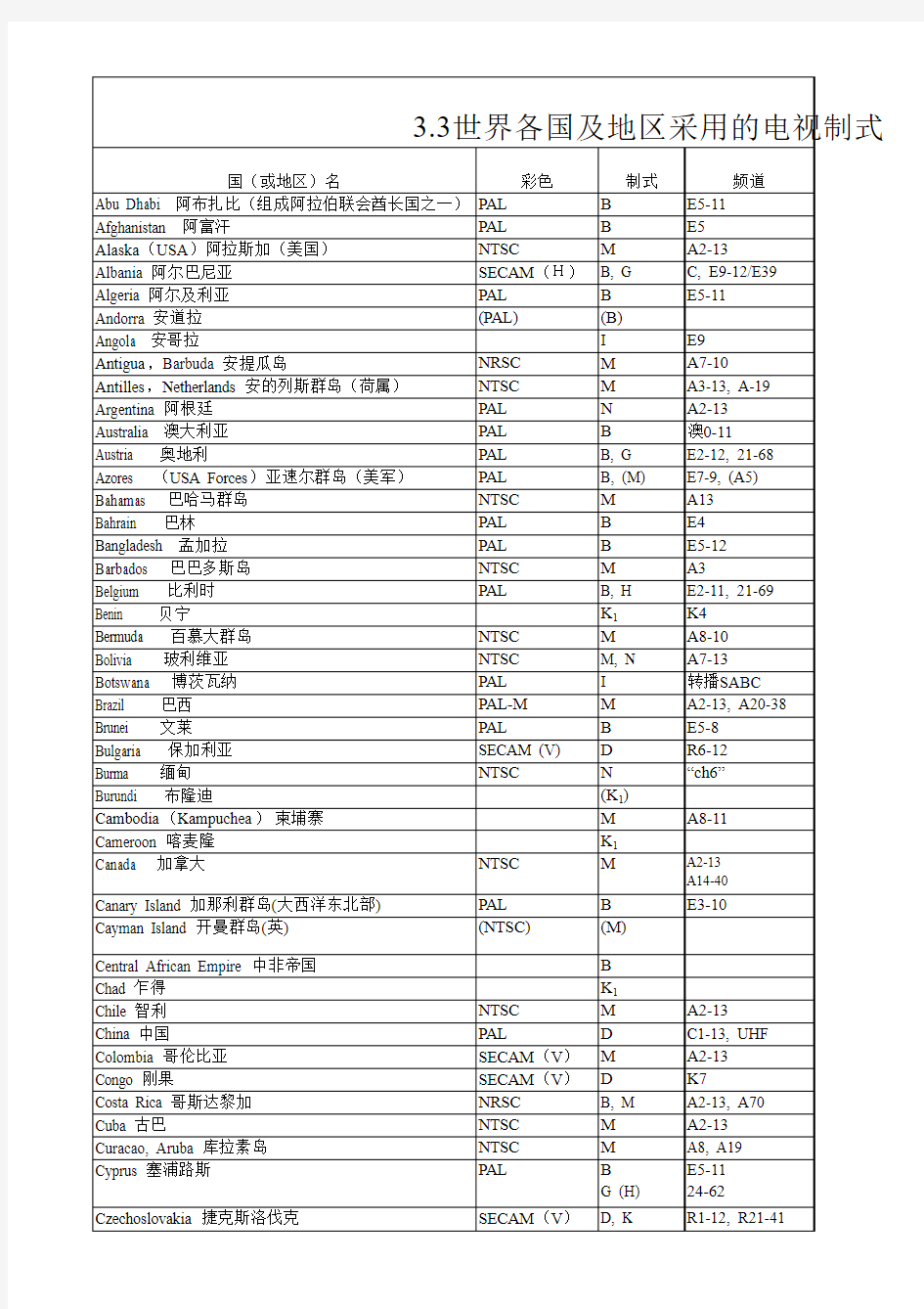 世界各国及地区采用的电视制式