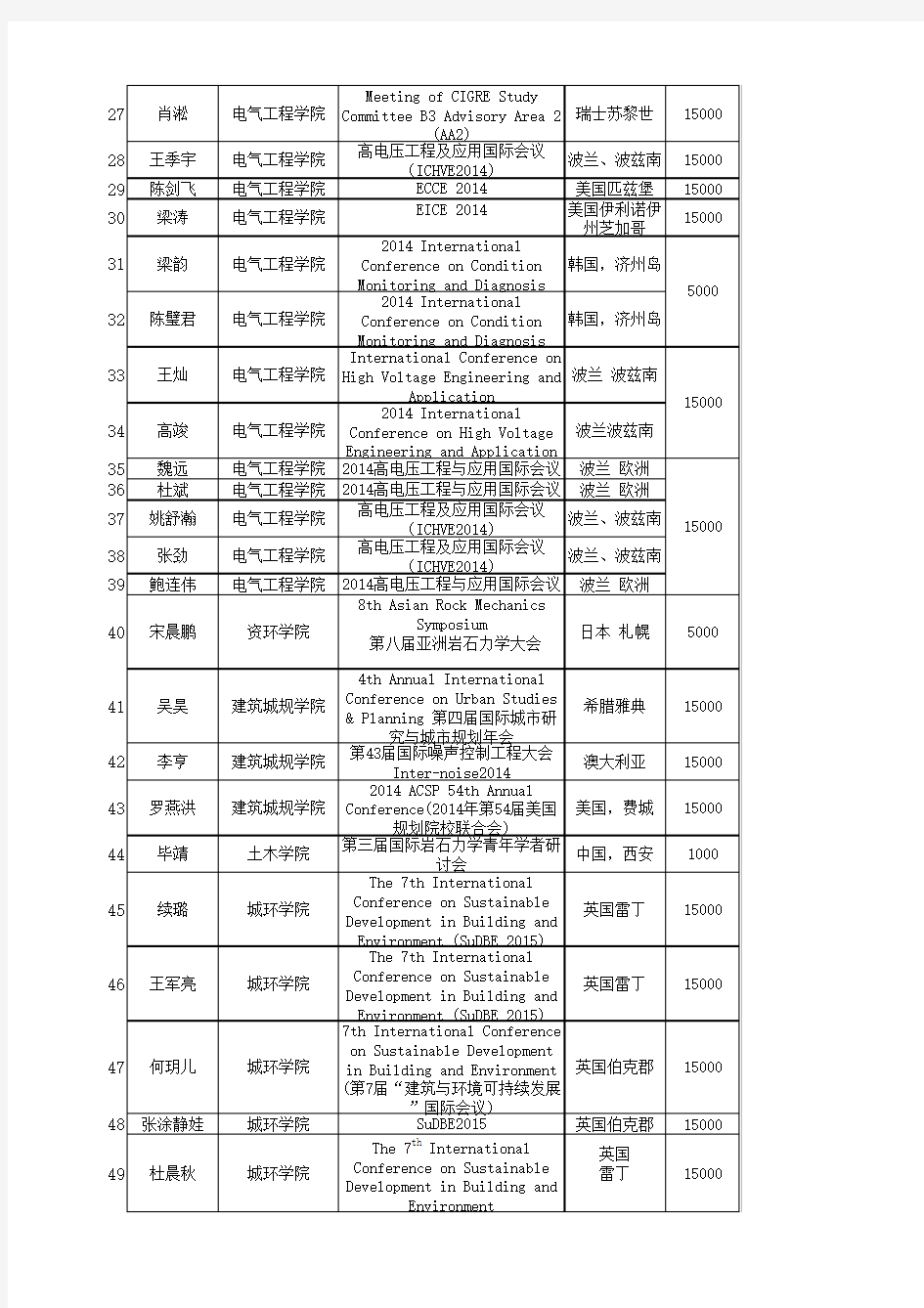 国际学术会议项目评审结果