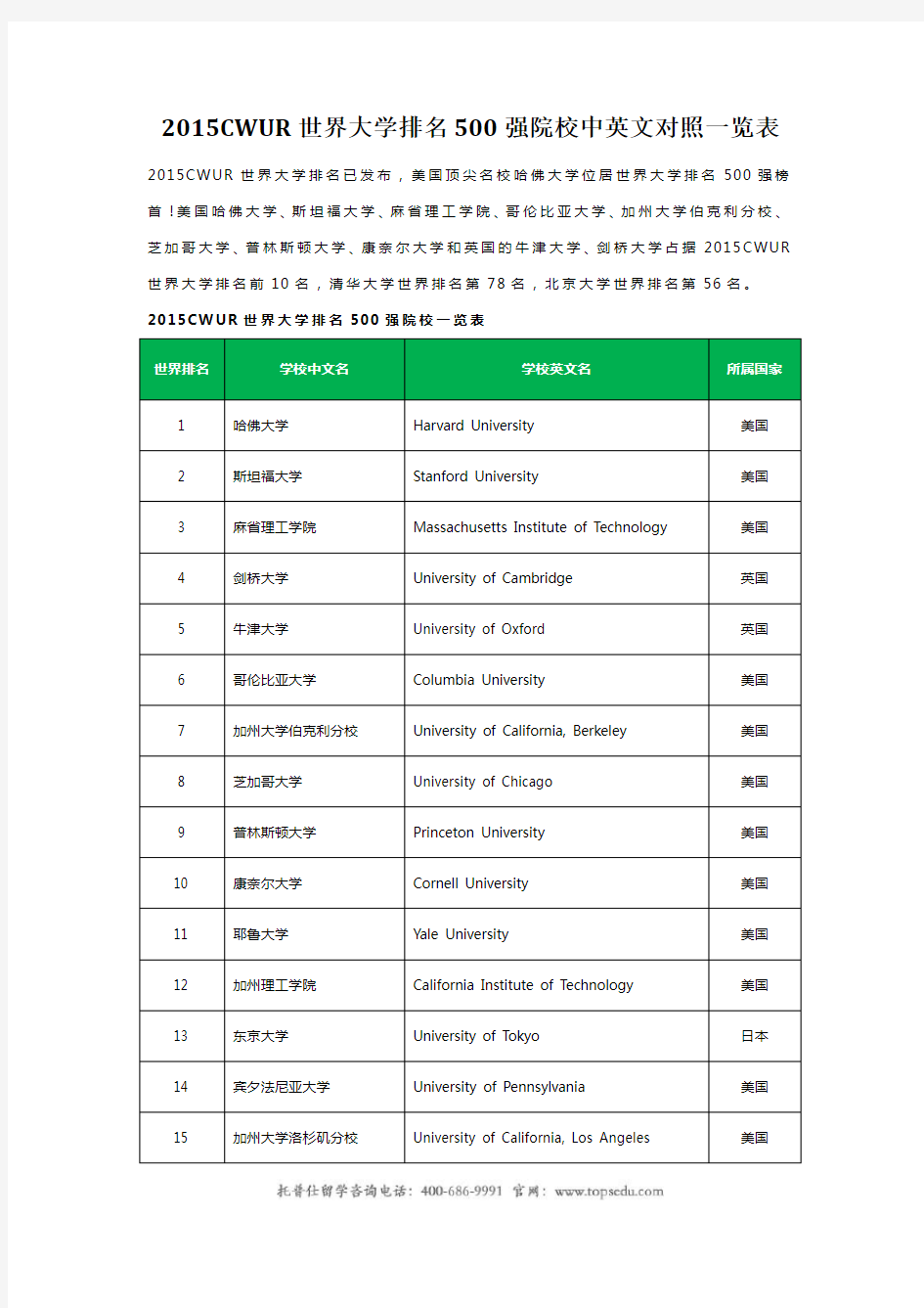 2015CWUR世界大学排名500强院校中英文对照一览表